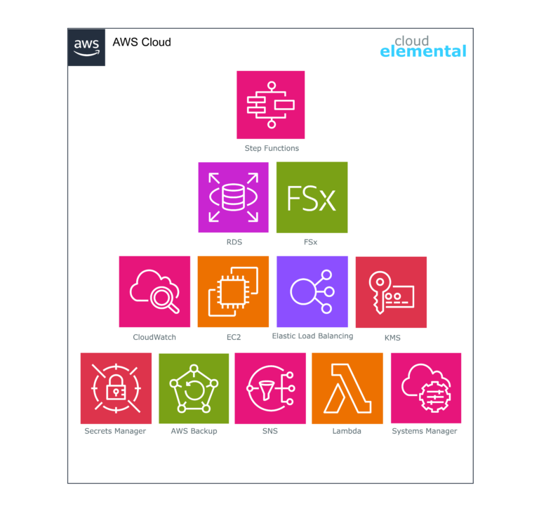 self healing, aws, aws cloud, cloud transformation, cloud security, cloud transformation company