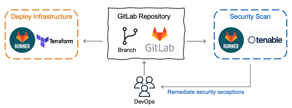 GitLab & AWS Secruity