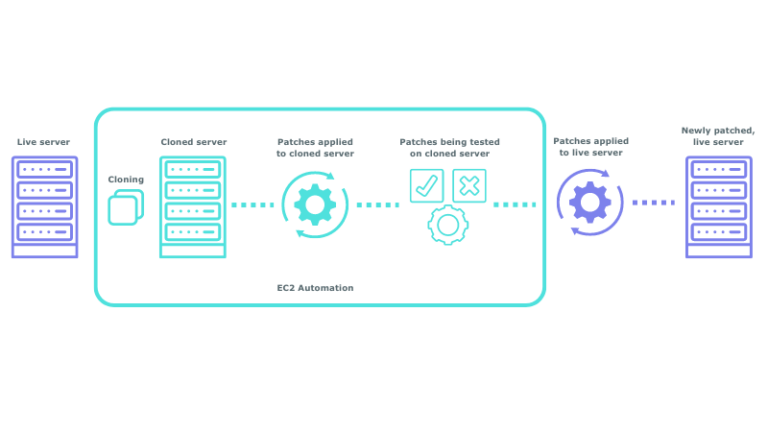 EC2 automation