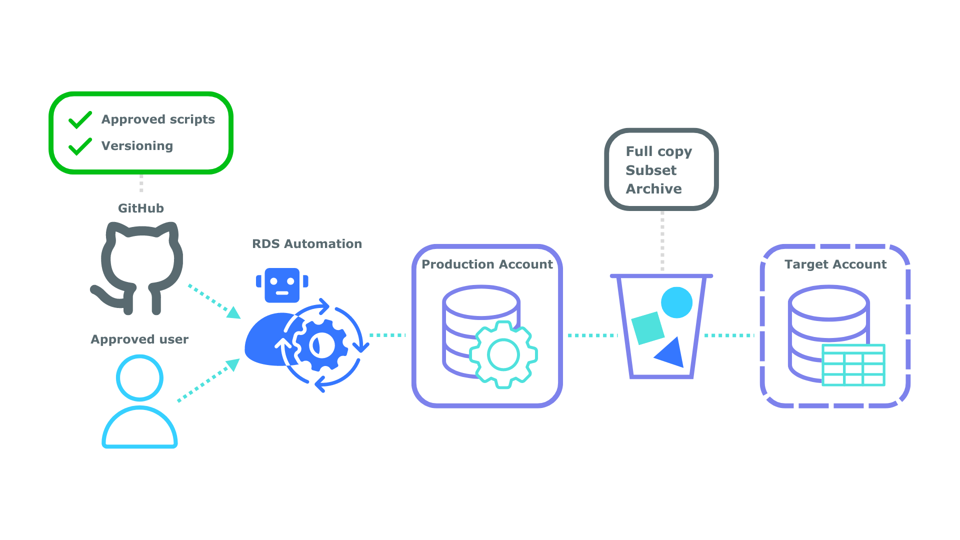 rds, rds automation, automation, diagram, cloud computing