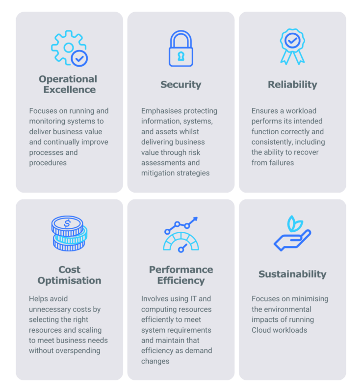 Infographic illustrating the six pillars of the AWS Well-Architected Framework—Operational Excellence, Security, Reliability, Cost Optimization, Performance Efficiency, and Sustainability—highlighting best practices for cloud architecture and infrastructure.