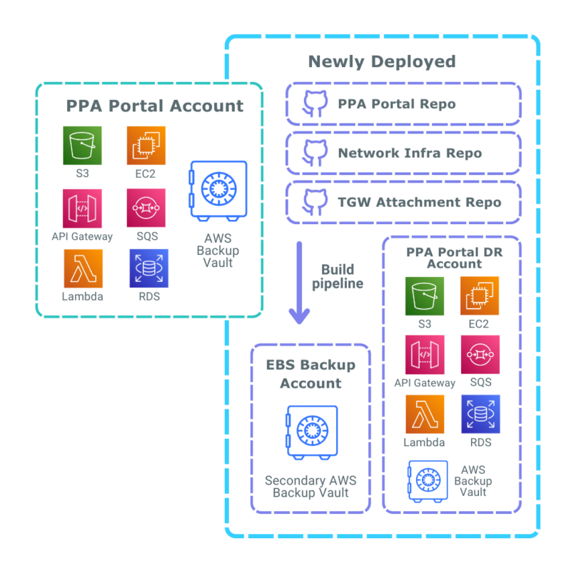 AWS Disaster Recovery Strategy for Energy Sector