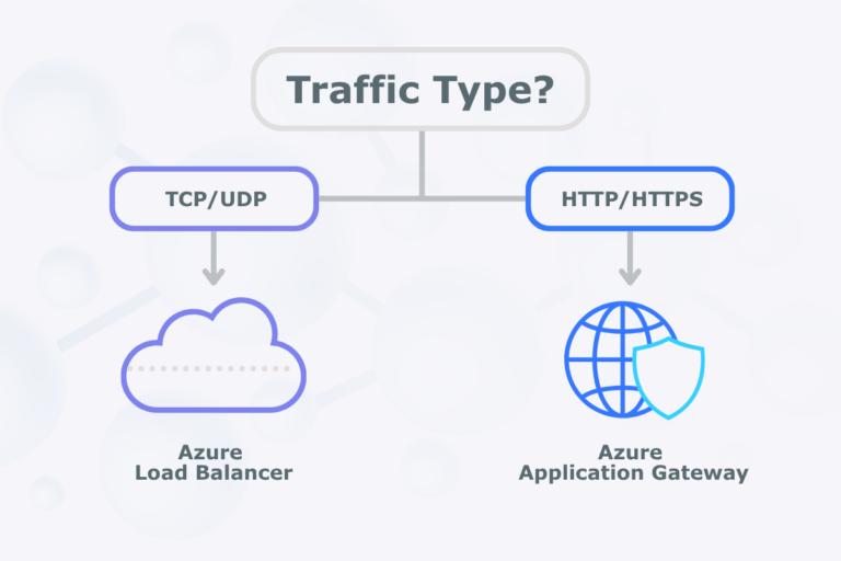 Flowchart showing when to use Azure Load Balancer for TCP/UDP traffic and Application Gateway for HTTP/HTTPS traffic.